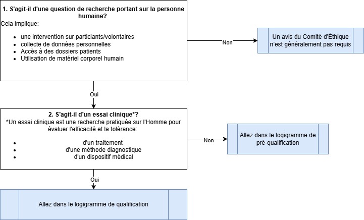Comite ethique Qualifier projet